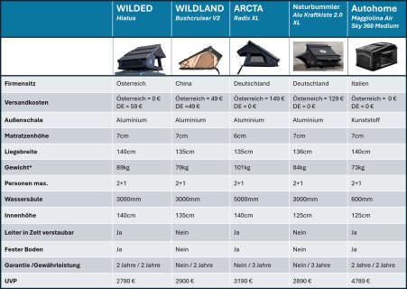 Tabelle mit Überblick von Daten mehrerer Hartschalen-Modelle mit Firmensitz, Materialien, Abmessungen,
                           Preisen, Gewichtern und Garantie 