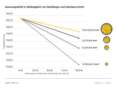 ADAC Grafik zum Spannungsabfall 