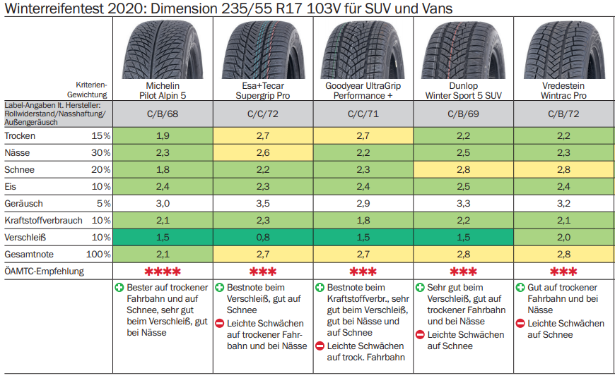 Winterreifen-Pflicht für PKW mit Anhänger und Wohnmobile bis 3,5 t | ÖCC