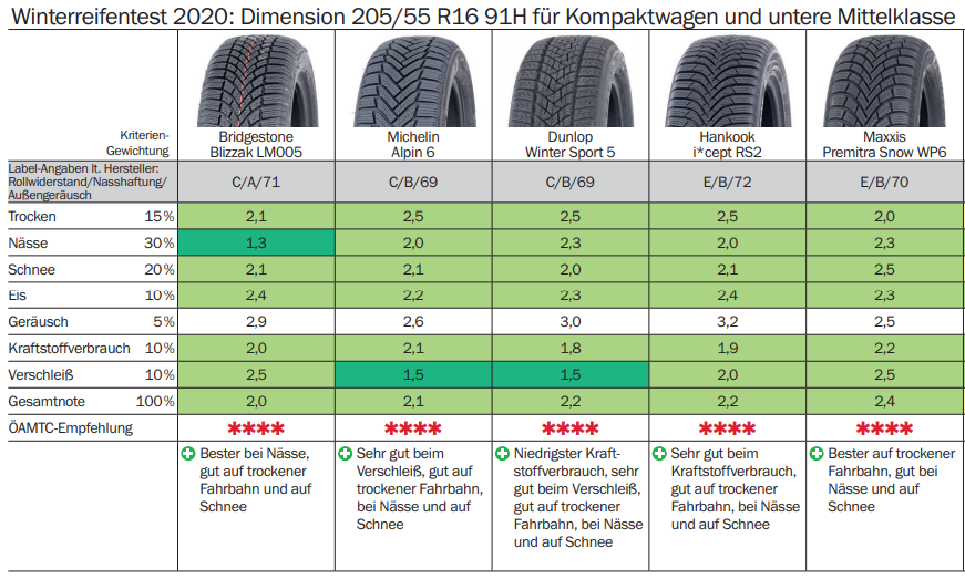 Winterreifen-Pflicht für PKW mit Anhänger und Wohnmobile bis 3,5 t | ÖCC