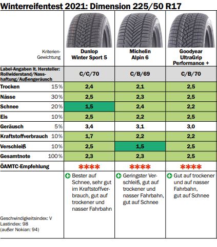 Winterreifen-Pflicht für PKW mit Anhänger und Wohnmobile bis 3,5 t | ÖCC