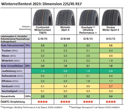 Winterreifen: Pflicht für Fahrzeuge in Österreich 